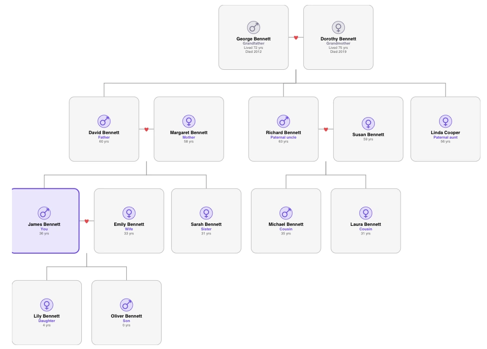 A real family tree made in Lifelines for the sample Bennett family, four generations from George and Dorothy down to Lily and Oliver